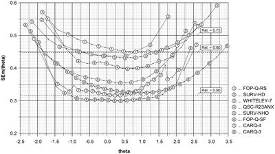 A common metric for questionnaires on health anxiety in cancer patients